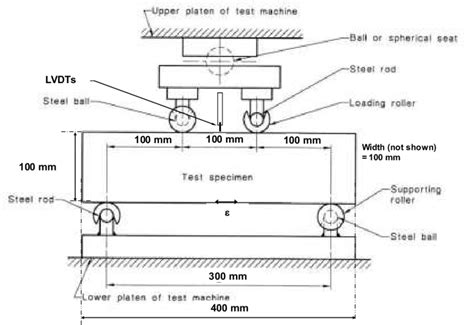 beam compression test|Flexural Test on Concrete, Its Significance, .